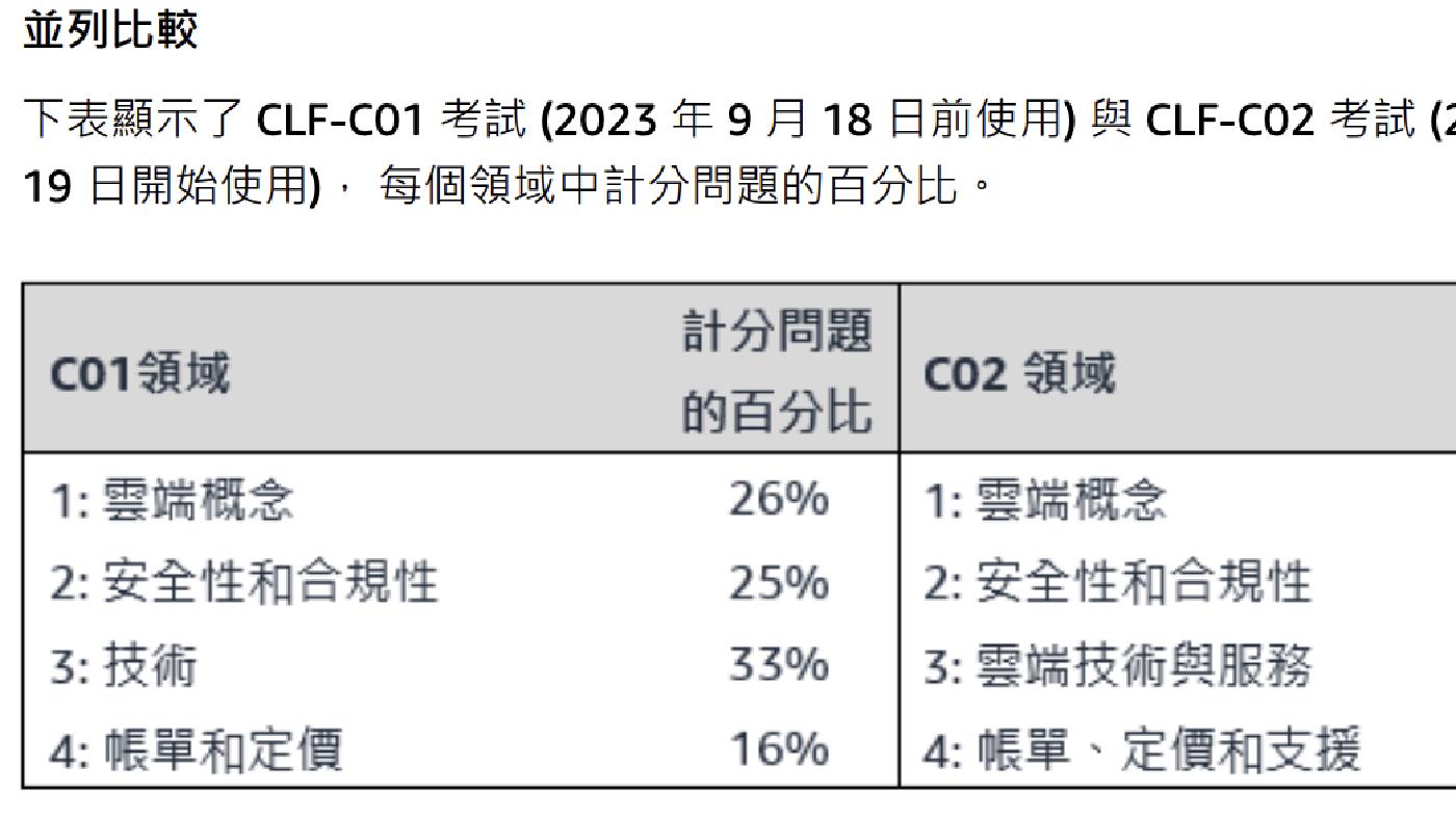 CLF-C02考試指南